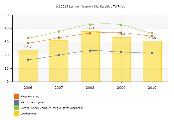 Az iparűzési adóbevétel alakulása 2008-2014 között (1000 Ft) 641 559 506 778 800 682 824 2008 2009 2010 2011 2012 2013 2014 Forrás: KSH T-Star 2013 TA Egy lakosra jutó Iparűzési adó változása Forrás: