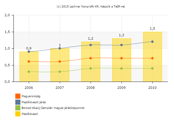 Egy lakosra jutó idegenforgalmi (épület+tartózkodás után) adó (1000 Ft) Forrás: TeIR Az idegenforgalmi adó mértékét az önkormányzat 34/2009. (XII.23.) rendelete szabályozza.