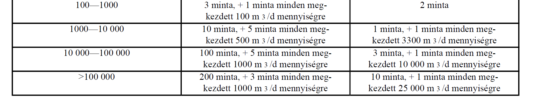 Ivóvíztisztítás monitoringja: Adat igények - OSAP kitermelt víz mennyiségi