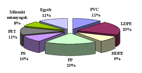 BEVEZETÉS [1-17] elérte az évenkénti 300-350 ezer tonnát. Ennek a hatalmas mennyiségű hulladéknak a kezelése és újrahasznosítása komoly problémát jelent. 1.1. ábra - Magyarország műanyag felhasználása műanyag típusok szerint A műanyagok közül a lehető leggyorsabban a csomagolási célú anyagok kerülnek a hulladékba.