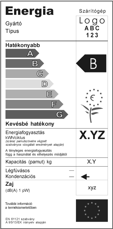 Ez alapján a leggyakoribb B és D energiahatékonysági osztályú hűtő között 1,5-2,3- szeres fogyasztáskülönbség van.