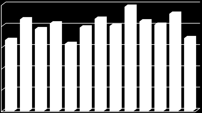 Az átlagos tartózkodási idő meglehetősen kevés, míg 2000-ben ez 2,3 éjszakát jelentett, 2012- ben már csak 1,8 éjszakát. Ennél is kevesebb időt töltöttek a kempingben a külföldiek.