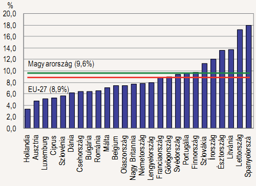 Forrás: KSH, A foglalkoztatás és munkanélküliség regionális különbségei, 2009, 14. o. Munkanélküliségi ráta nemzetközi összehasonlításban Az Európai Unióban 2008.