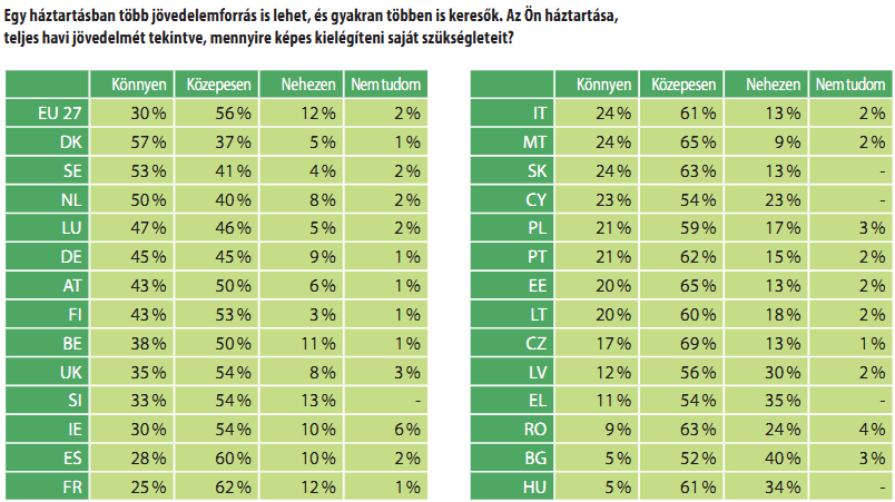 Forrás: Eurobarometer Noha az egyes válaszadók mást és mást értenek szegénység alatt, és a kapott válaszok feltehetően a híres magyar pesszimizmust jelenítik meg, a válaszadók véleményét a laekeni