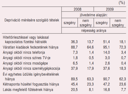 Anyagi depriváció mérésére szolgáló tételek, 2008, 2009 Forrás: KSH Vidéken a helyzet Terjedelmi okok miatt ez a dokumentum csak röviden tesz említést arról, hogy továbbra is sürgető kérdés a