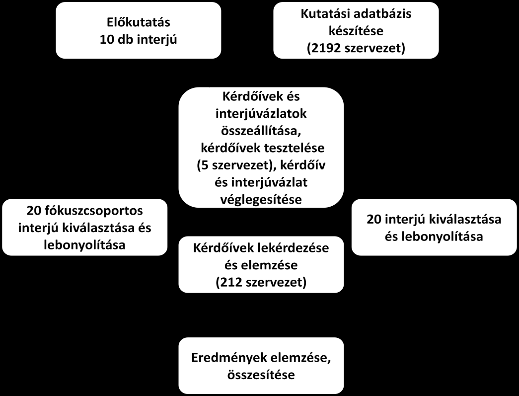 4. ábra: Kutatási folyamatábra Forrás: saját szerkesztés.