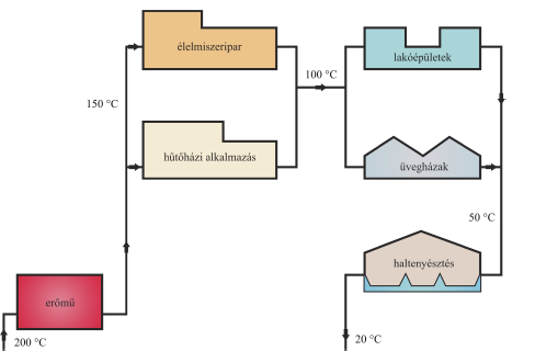 áramfejlesztési célúakra. A szakirodalomban ennek illusztrálására azt a Lindal-féle diagramot használják, mely a geotermikus energia széles skálájú alkalmazási lehetőségeit vázolja fel.