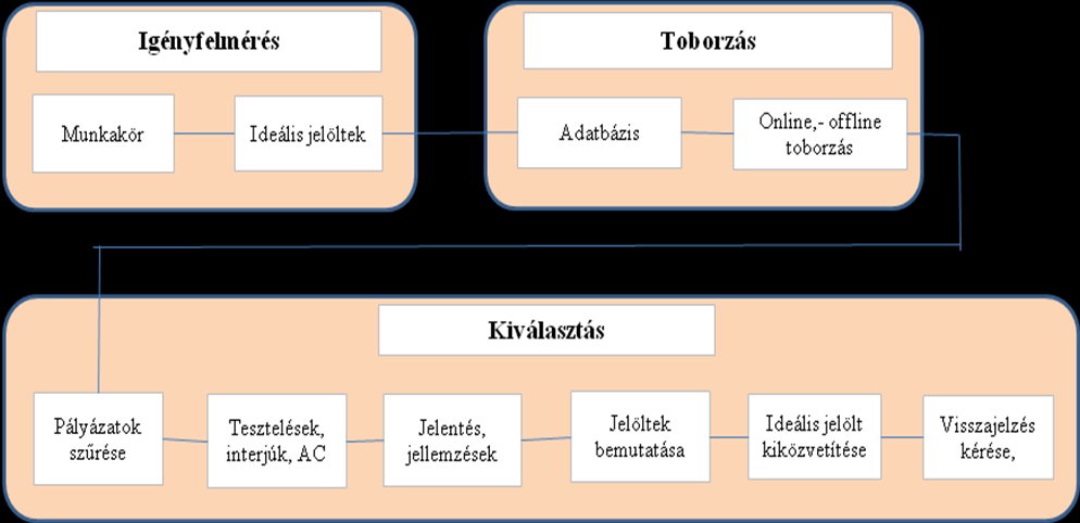 pedig sokszor összetettebb az interjú, különböző módszereket is alkalmaznak, mint például tesztek, AC vagy grafológus.