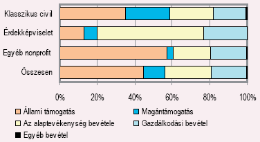 Forrás: Statisztikai Tükör, KSH, III. évfolyam, 192. szám Szomorú fejlemény azonban, hogy a magántámogatások aránya 16-ról 11 százalékra csökkent.