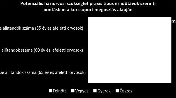 Betöltetlen fogorvosi szolgálatok számának alakulása,