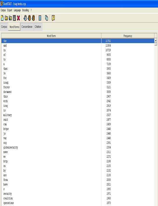 Miután az összes kívánt fájl hozzáadásra került, a Wordcount (számláló) utasítás kiadásának hatására a program meghatározza a korpuszban foglalt szövegek szavainak számát és azokat a kívánt sorrendbe