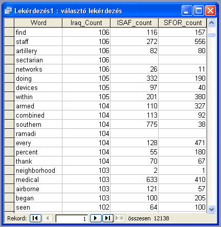 Forrás: TextStat program 16.