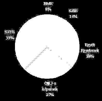 Továbbtanulási eredmények A 2012-2013-as tanévben érettségizettek 73%-a tanul tovább egyetemen, 27%-a