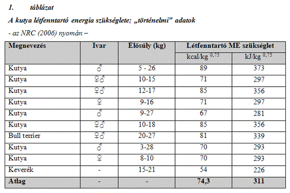 legpontosabban az anyagcsere testsúlyra vonatkoztatva adható meg. Meyer és Zentek (2005) szerint a kifejlett kutya létfenntartó energia szükséglete 0,5 MJ ME/kg 0,75 értékkel jellemezhető.