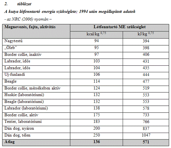 Összegzésként megállapítható, hogy a kifejlett kutya létfenntartó energia szükséglete naponta 500-570 kj/kg 0,75 metabolizálható energia biztosítása mellett, minimális mozgás és termoneutrális