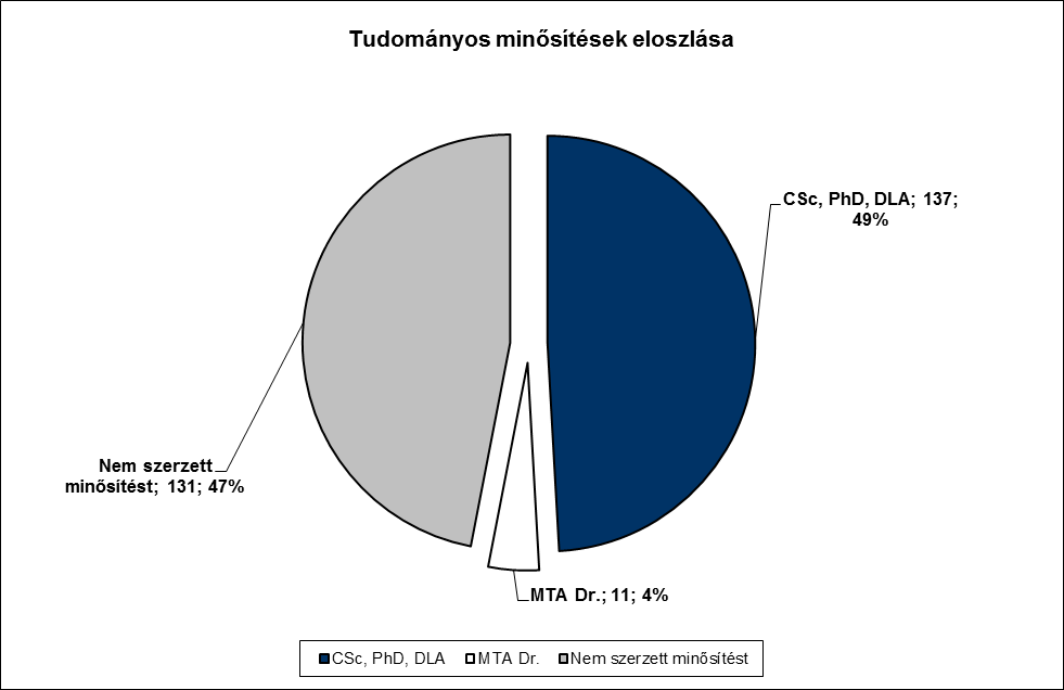 HUMÁNPOLITIKA Oktatói és kutatói munkakörben foglalkoztatottak megoszlása