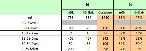 4. A gyermekek helyzete, esélyegyenlősége, gyermekszegénység Magyar Országgyűlés 1991. évi LXIV. törvényében kihirdette a Gyermekek Jogairól szóló ENSZ Egyezményt, majd elfogadta a 47/2007. (V. 31.