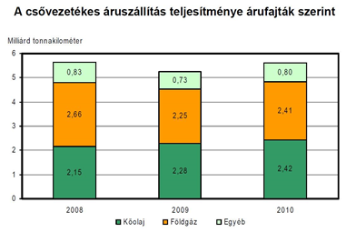 7. ábra A csővezetékes szállítás teljesítménye árunemek szerint (forrás: KSH 2010) Az áruszállítási szegmens teljesítményének túlnyomó részét a vasúti és a közúti szállítás teljesíti, a belvízi