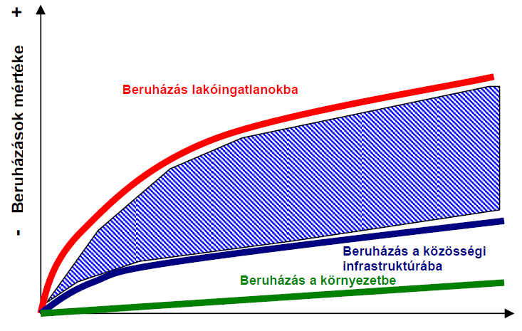 0-2. ábra A beruházási olló a szuburbán települések fejlesztésében (Forrás: VÁTI, 2009) Magyarországon az elmúlt 20 évben erőteljesen megindult ez a folyamat, főleg a főváros és agglomerációja