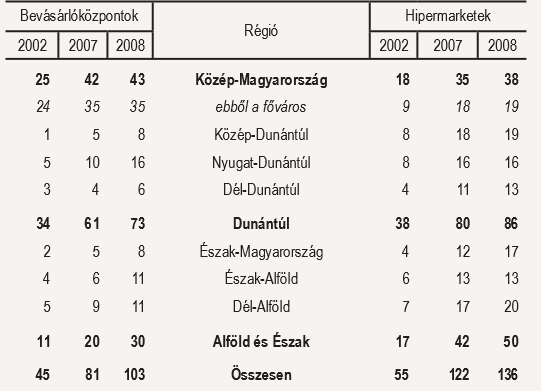0-6. ábra A bevásárlóközpontok és hipermarketek számának alakulása, 2002-2008 Forrás: KSH, 2009) A térségi megoszlás tekintetében Közép-Magyarországon 81 ilyen jellegű üzletház volt 2008-ban, a