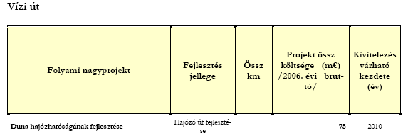 Közlekedés Operatív Program (KÖZOP) A KÖZOP az összefoglaló célok között meglehetősen ellentmondásos célt tűz ki a vízi közlekedés és szállítás fejlesztésével kapcsolatban: Kiemelt helyen áll a Duna