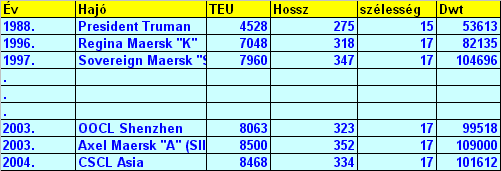 Az EU exportja Kínába (2005) Gépek, szállítási felszerelések Feldolgozott termékek Vegyi anyagok Nyersanyagok Élelmiszer és élőállat Gazdasági transactions Sör, dohány Ásványok és anyagok 59,8% 11,9%