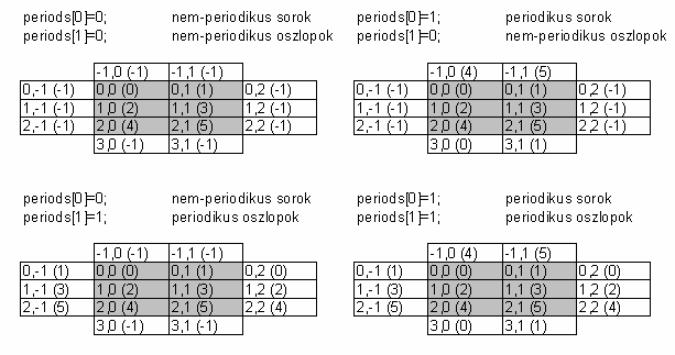 12. ábra A processzek új azonosító koordinátái mögött, zárójelben az eredeti, szekvenciális azonosítójukat tüntettük fel.