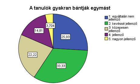 A válaszadók 63%-a gondolja úgy, hogy ez nagyon fontos szempont, míg közel 30%-uk szintén lényegesnek tartja.