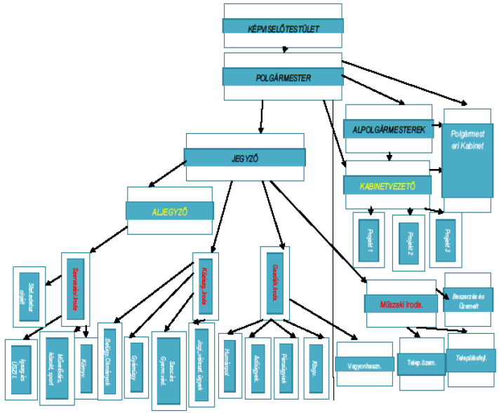 (1) A hivatal feladatai szervezeti egységei, tagozódásai, párhuzamos hierarchia struktúrája a stratégiai menedzsment rendszerével kiegészülve: A szervezeti egységek közötti kapcsolattartás rendje: