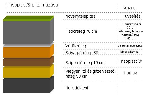 Elınyök: Gyors, hatékony kivitelezés; A kivitelezés az idıjárástól kevésbé függ; Nem változó minıség; Meredek rézsőkön is alkalmazható; Ellenırzött, vezérelt körülmények között történı elıállítás;