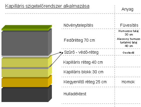 2.17. ábra Kapilláris zárószigetelési rétegrend javasolt felépítése 2.3.1.7. A geomembránok alkalmazása A számos geomembrán típus közül a zárószigetelésnél elsısorban a HDPE és EPDM fóliák jöhetnek számításba (SZABÓ A.