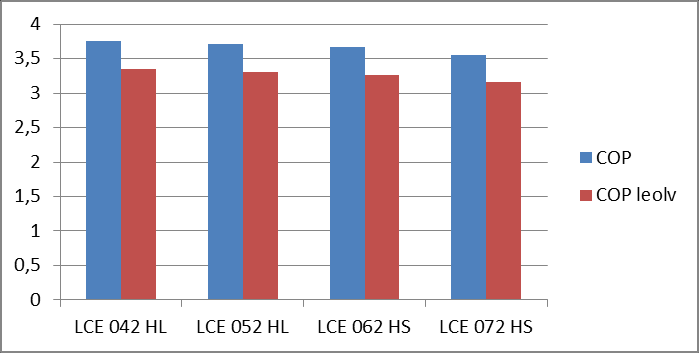 Léghűtéses kültéri LCE H 53-79 kw