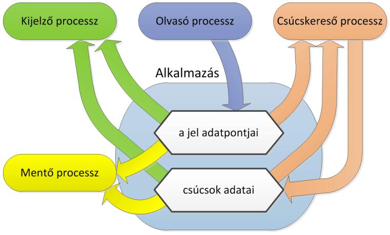 időfejlődése is nyomon követhető.