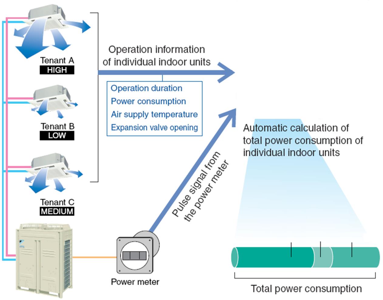 Előnyök Daikin intelligens Touch Manager DCM601A51 PPD: Szétosztja a légkondicionálási energia költségeket minden egyes beltérire berendez és A