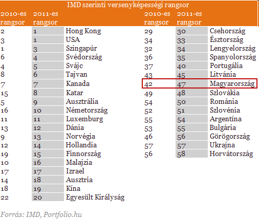 Öt helyet romlott Magyarország versenyképessége egy év alatt 2011. május 18.