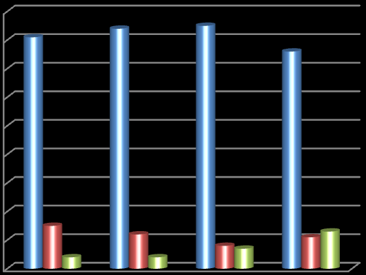 5.sz. ábra A 2013/2014-es tanév tanulói adatai lakóhely szerint 90 81% 84% 85% 80 70 60 50 40 30 20 15% 12% 8% 10 4% 4% 7% 0 76% 11% 13% VIII. ker. Budapest, VIII. kerületen kívül Vidék 1.4. Hagyományok Célunk a nemzeti és iskolai hagyományaink ápolása, a közösséghez tartozás élményének kialakítása.