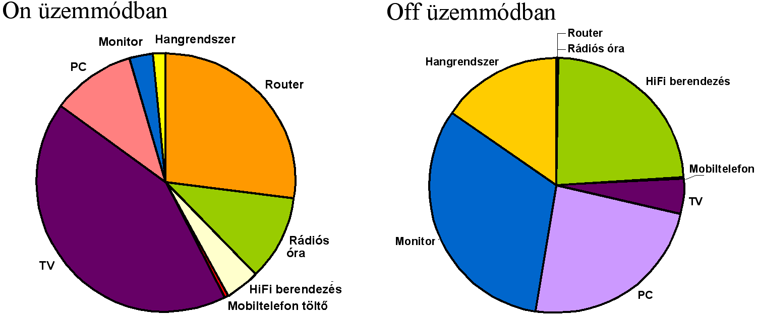 Green IT 1. táblázat Az egyes berendezések ON módban (bekapcsolt, használatban lévô) fellépô fogyasztását éves szinten az 1. ábra elsô diagramja mutatja.