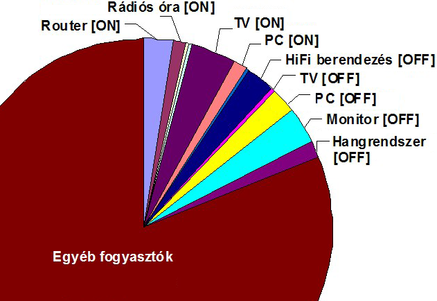 HÍRADÁSTECHNIKA 4. A költségek vizsgálata 50 Ft/kWh fajlagos árat feltételezve kiszámíthatjuk, hogy a berendezések OFF mód fogyasztása mintegy 5722 forint költséget eredményeztek évente.