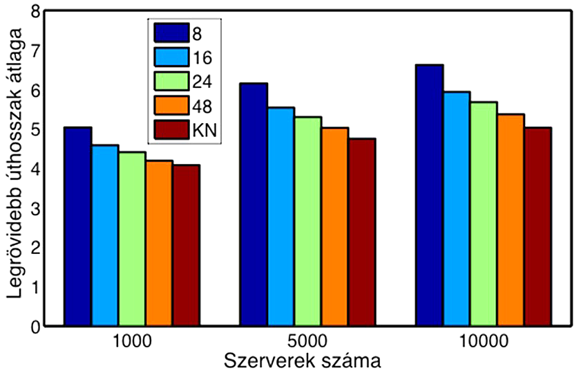 HÍRADÁSTECHNIKA A hálózati berendezések korlátos hálózati interfészszel rendelkeznek, ezért kiterjesztettük az eredeti Barabási-féle hálózatgeneráló algoritmust.