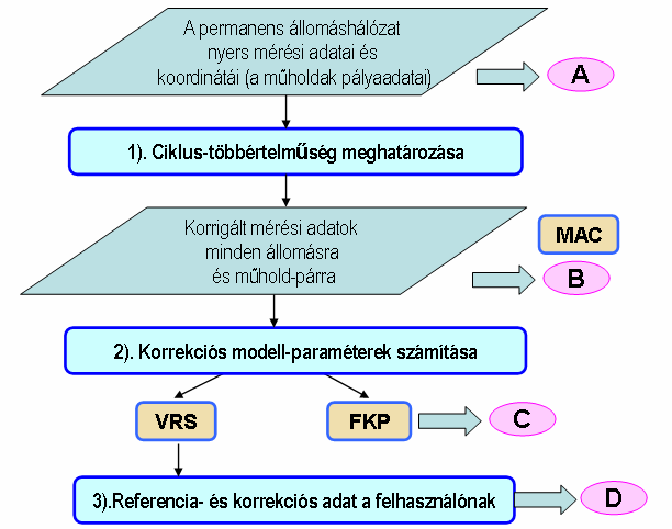 vábbá kalibrált antennákat és antenna-modelleket, általában jó előzetes értékeket a paraméterekre. 2. ) A korrekciós modell paramétereinek számítása.