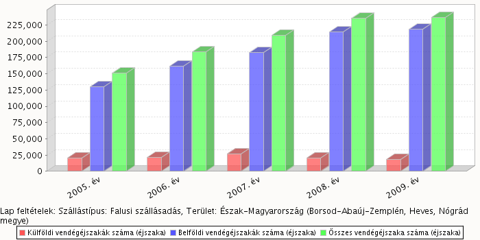 3. ábra. A falusi szállásadás férőhelyeinek megoszlása régiók szerint, 2009. július 31.