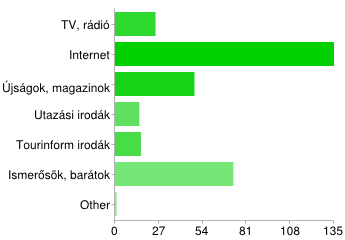 egyikük a 18-49 év közötti korosztályból került ki. Az igenek szignifikáns többsége egyértelművé tette számomra, hogy a fogyasztók igényt tartanak a falusi turizmusra.