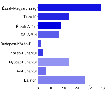 A felmérés hetedik kérdésénél a válaszolóknak Magyarország idegenforgalmi régiói közül kellett választania, a szerint, hogy melyik régióban vennének részt legszívesebben a falusi turizmusban.