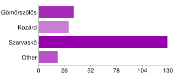 (76%, 108fő), majd ezt követte a hagyományos ételek elkészítésében való részvétel (65%, 93fő). A falusi turizmus kiváló terepet kínál a régi mesterségek, szokások megismeréséhez.