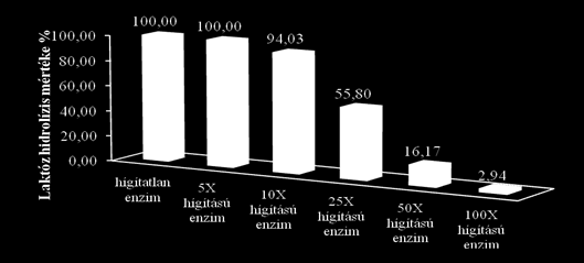 20. ábra: Az enzim koncentráció hatása a laktóz hidrolízisre 4.2.4. Magnézium és zselatin jelenlétének -galaktozidáz enzimre gyakorolt hatása az enzim koncentrációra és ph-ra A.