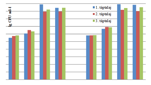 30. ábra: Lactobacillus brevis log 10 csíraszám értékei 48 órás aerob és mikroaerofil fermentáció során A L.