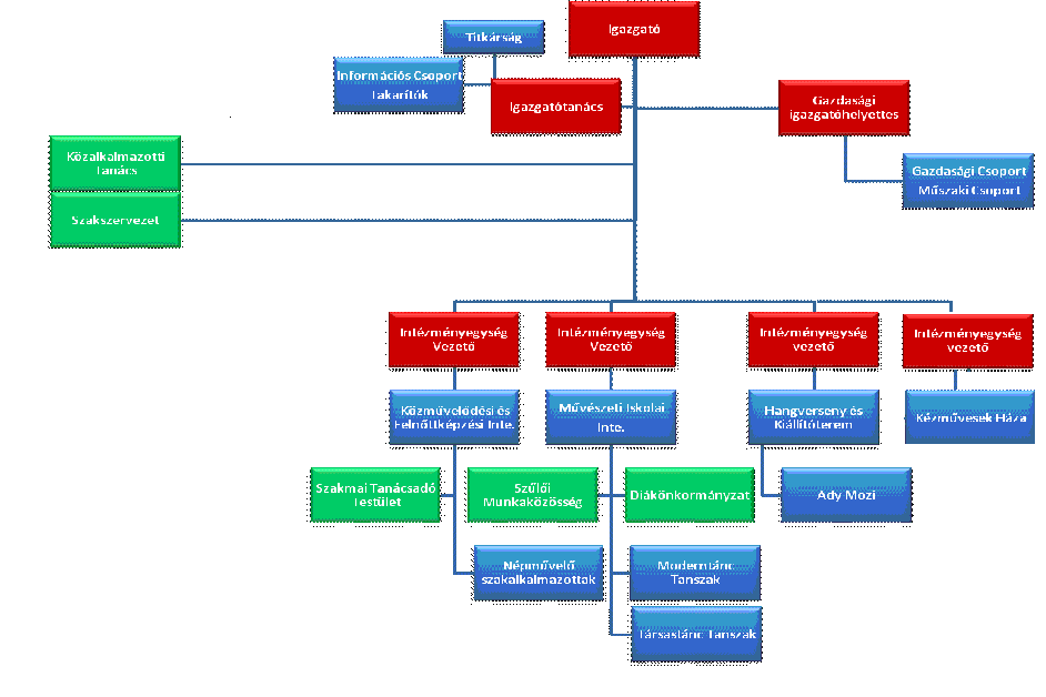Az intézmény szervezeti felépítése: Mint a bevezetőből is kitűnik, egy nagyon szerteágazó, széles és sokszínű feladatkörrel felruházott