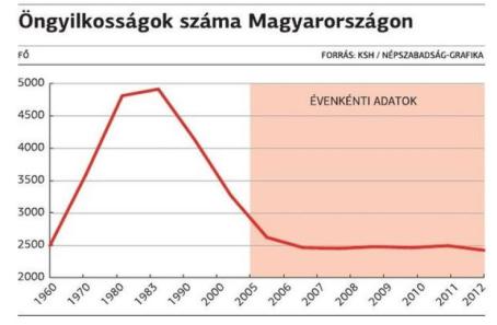 Ismerté vált visszaélés kábítószerrel bűncselekmények alakulása Helyzetkép Az alkoholfüggők számát a különböző források 500 ezer és 800 ezer emberre becsülik A kábítószerfüggők száma hivatalosan kb.