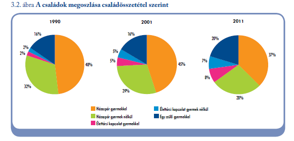 Helyzetkép Tovább csökkent a házasságban élők száma és aránya (a 15 évesnél