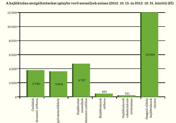 Ajánlások a majdani új kormány számára a hajléktalanügy oldaláról - 1 Krízis ellátásra a jövőben is szükség van: Népkonyha Nappali melegedő Éjjeli menhely Ezek teljesen nyitott, bárki által igénybe